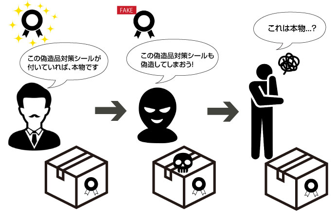 複製を許さない高い技術