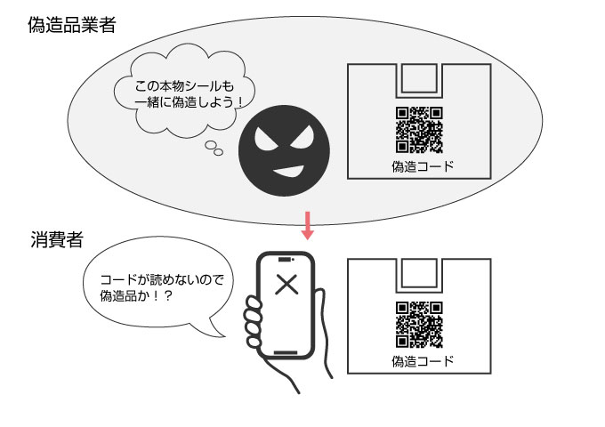 複製を許さない高い技術